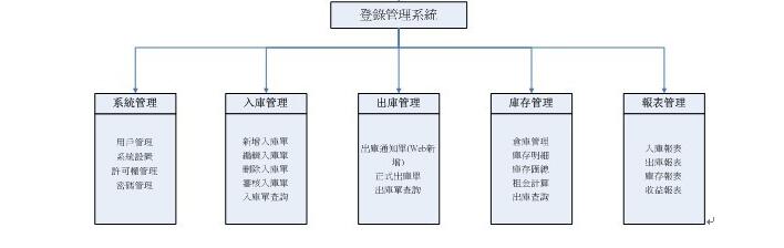 使用仓库管理系统有哪些好处？